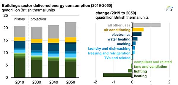 EIA Energy shifts projection chart