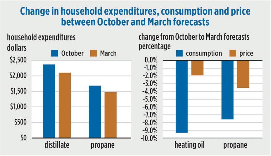 Less consumption in addition to declining fuel prices reduced EIA’s forecast expenditures for propane and heating oil. <em>Data Source: U.S. Energy Information Administration, Winter Fuels Outlook, Short-Term Energy Outlook, October 2022 and Winter Fuels Outlook Update, March 2023. Note: Propane data is calculated using the weighted average of households in the Northeast, Midwest and South.</em>