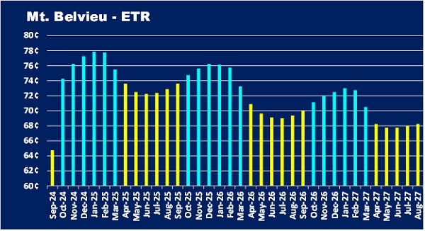 Chart 1: Mont Belvieu - ETR - Sept 2024 through August 2027 (Chart: Cost Management Solutions)