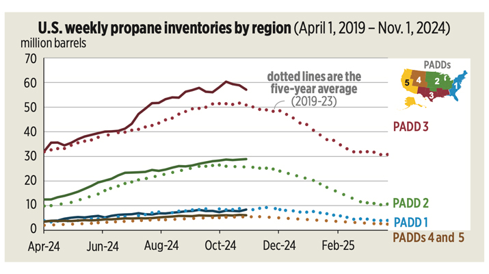 Source: U.S. Energy Information Administration, Weekly Petroleum Status Report
