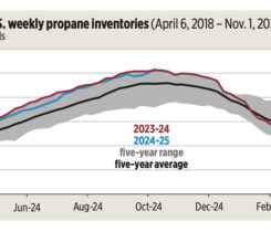 Source: U.S. Energy Information Administration, Weekly Petroleum Status Report