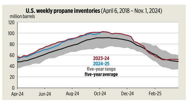 Source: U.S. Energy Information Administration, Weekly Petroleum Status Report