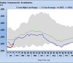 Chart 1: Crude weekly commercial inventories