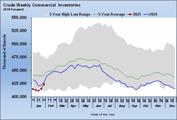 Chart 1: Crude weekly commercial inventories