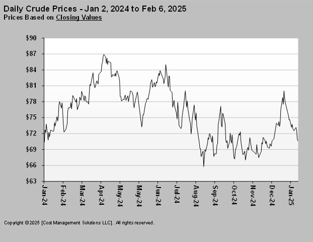 Chart 2: Daily crude prices – Jan. 2, 2024 to Feb. 6, 2025