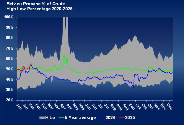 Chart 3: Belvieu propane percent of crude