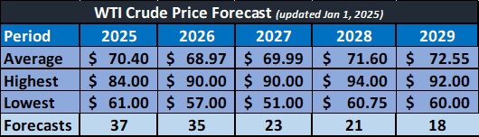 Table 1: WTI crude price forecast