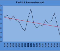 Chart 1: Total U.S. propane demand
