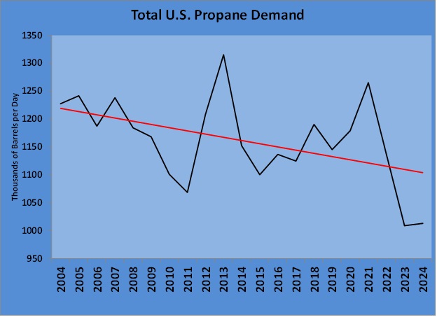 Chart 1: Total U.S. propane demand