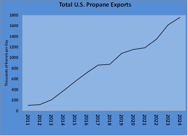 Chart 2: Total U.S. propane exports