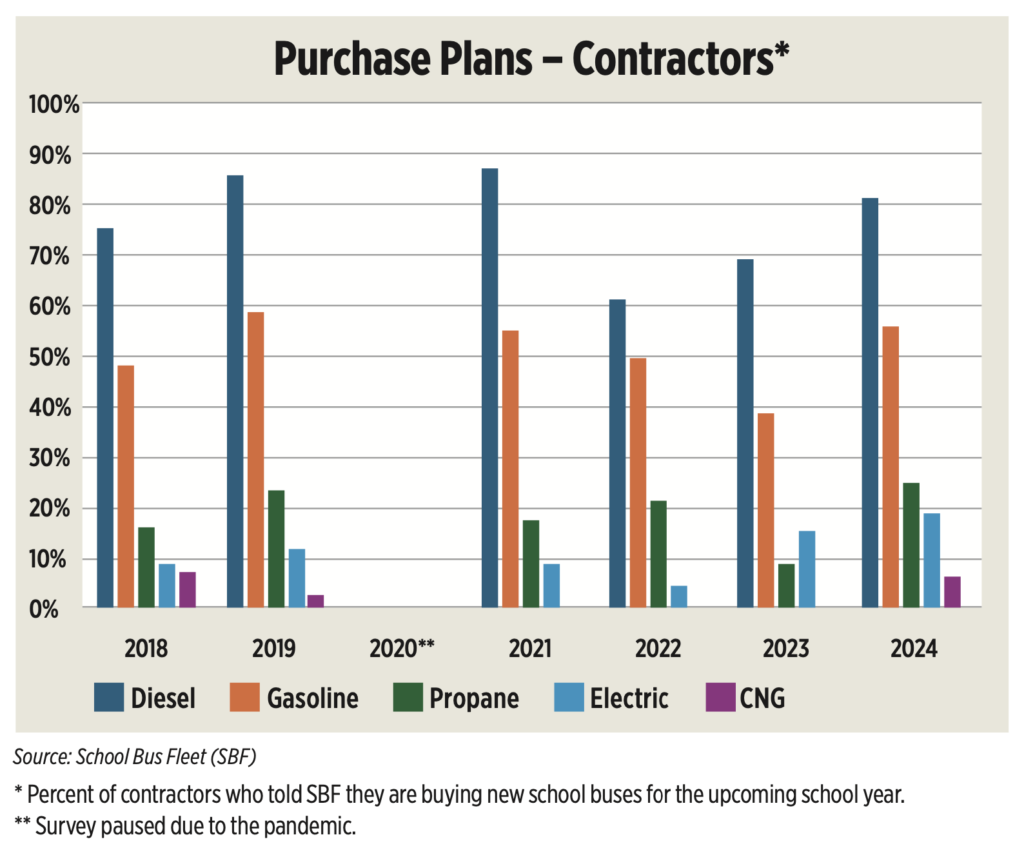 Over the last few years, school bus contractors reported a dip in diesel bus purchases. Propane purchases largely held steady over the last several years, while electric bus purchases jumped in 2023 and 2024, likely due to the federal funding boost.