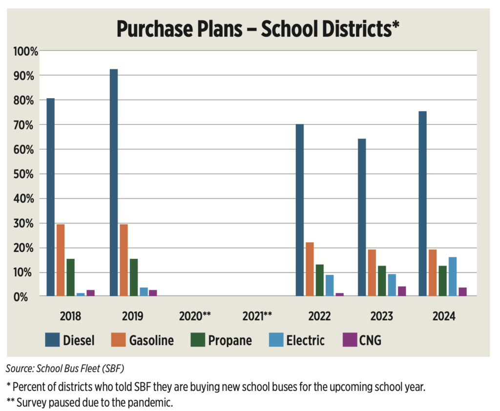 Diesel and gasoline bus purchases among school districts have largely been declining over the last several years. Meanwhile, propane purchase plans remained steady. As with school bus contractor plans, more districts planned to buy electric buses in 2024, and the number of districts including them in their plans rose notably over the years.