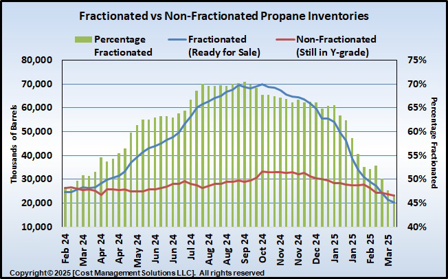 Chart 1: Fractionated vs non-fractionated propane inventories
