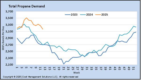 Chart 1: Total propane demand