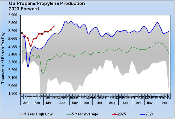 Chart 2: U.S. propane/propylene production