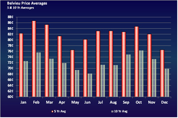 Chart 3: Belvieu price averages