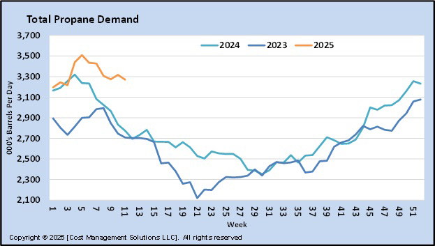 Chart 3: Total propane demand
