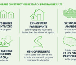 The 2024 Propane Construction Research Program includes data from nearly 2,000 projects.(Infographic courtesy of PERC)