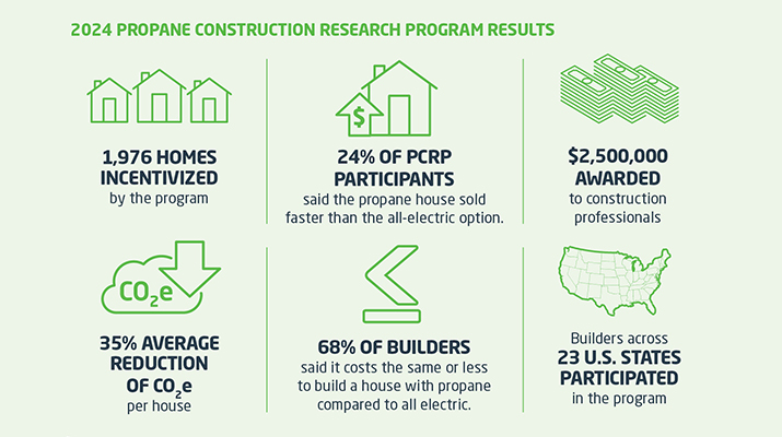 Please Fill Out The FThe 2024 Propane Construction Research Program includes data from nearly 2,000 projects.(Infographic courtesy of PERC)ollowing Fields.