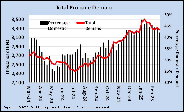Chart 2: Total propane demand