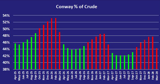 Chart 3: Conway percent of Crude
