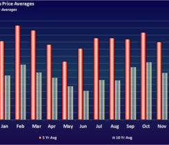 Chart 1: Belvieu price averages