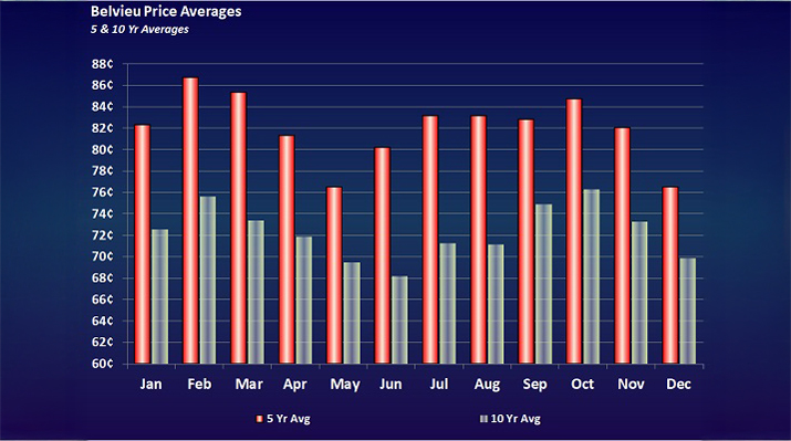 Chart 1: Belvieu price averages