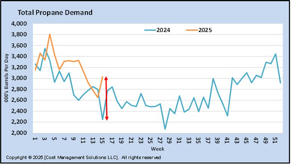 Chart 1: Total propane demand