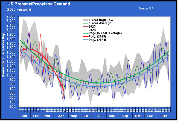 Chart 2: U.S. propane/propylene demand