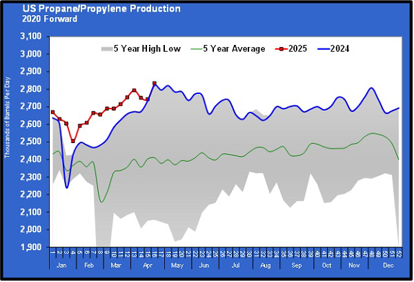 Chart 3: U.S. propane/propylene production