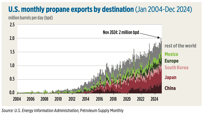 Source: U.S. Energy Information Administration, Petroleum Supply Monthly