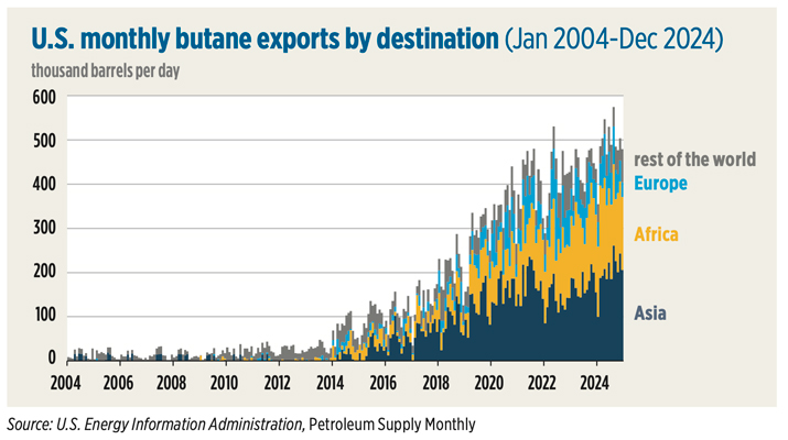 Source: U.S. Energy Information Administration, Petroleum Supply Monthly