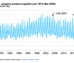 Chart courtesy of the U.S. EIA, Petroleum Supply Monthly