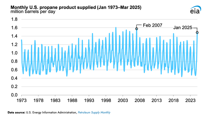 Chart courtesy of the U.S. EIA, Petroleum Supply Monthly