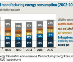 Source: U.S. Energy Information Administration, Manufacturing Energy Consumption Surveys 2002 through 2022 (preliminary)