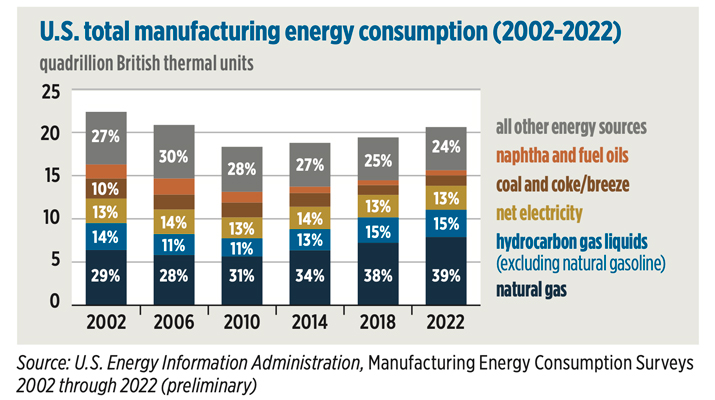 Source: U.S. Energy Information Administration, Manufacturing Energy Consumption Surveys 2002 through 2022 (preliminary)