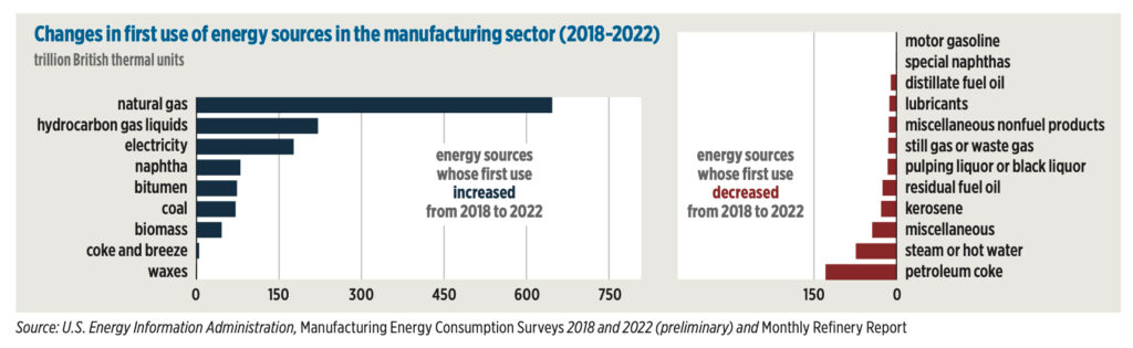Source: U.S. Energy Information Administration, Manufacturing Energy Consumption Surveys 2018 and 2022 (preliminary) and Monthly Refinery Report.