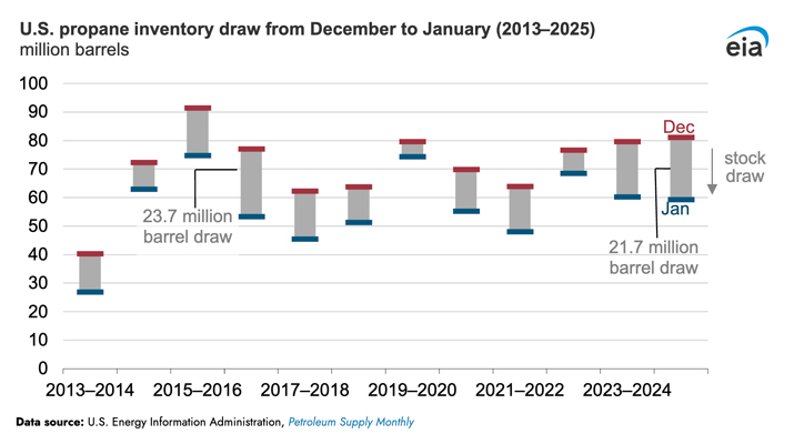 Chart courtesy of the U.S. EIA, Petroleum Supply Monthly