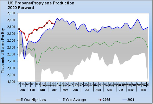 Chart 2: U.S. propane/propylene production