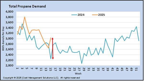 Chart 3: Total propane demand