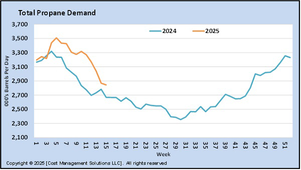 Chart 4: Total propane demand