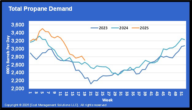 Chart 2: Total propane demand