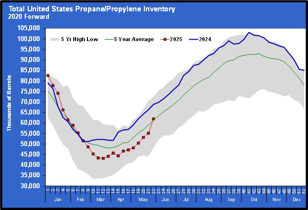 Chart 1: Total U.S. propane/propylene inventory