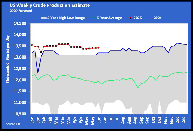 Chart 1: U.S. weekly crude production estimate