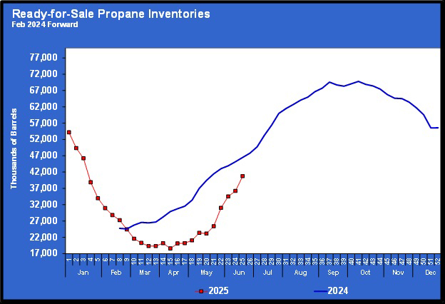 Chart 3: Ready-for-sale propane inventories