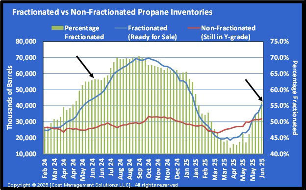 Chart 4: Fractionated vs non-fractionated propane inventories