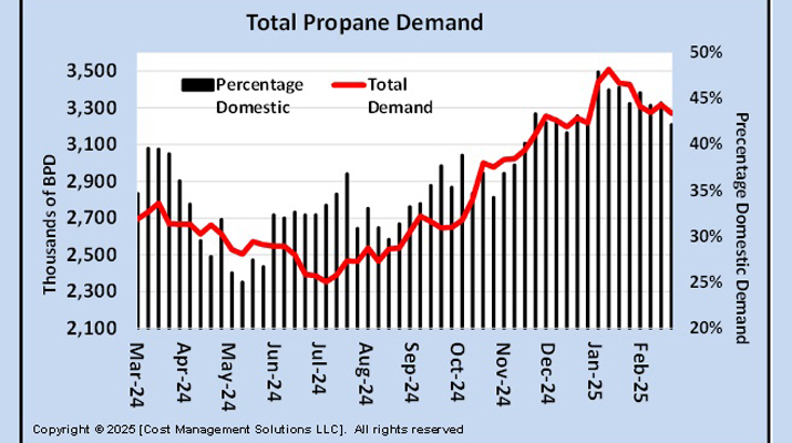 Chart 4: Total propane demand