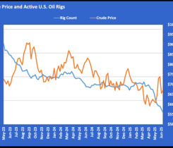 Chart 1: Crude price and active U.S. oil rigs