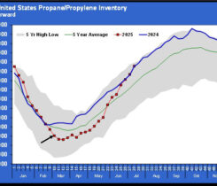 Chart 1: Total U.S. propane/propylene inventory