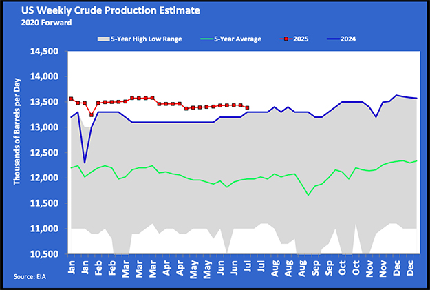 Chart 2: U.S. weekly crude production estimate